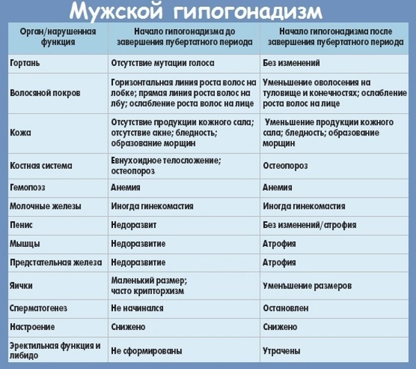 Гипогонадизм у мужчин: симптомы и лечение, причины