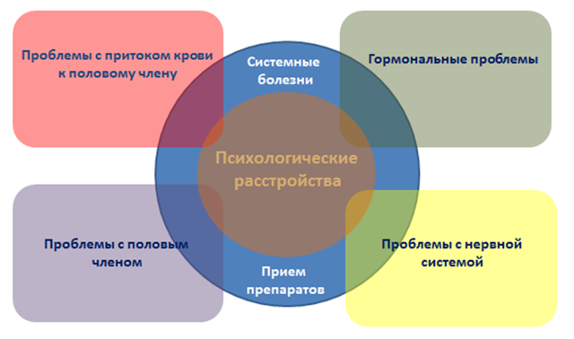 Импотенция в молодом возрасте: причины, признаки, лечение