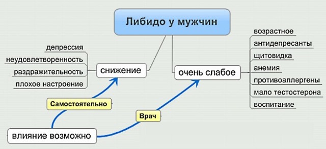 Капли для потенции мужчин быстрого действия и улучшения эрекции