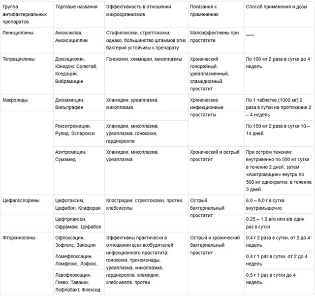 Антибиотики при простатите у мужчин: наиболее эффективные для лечения