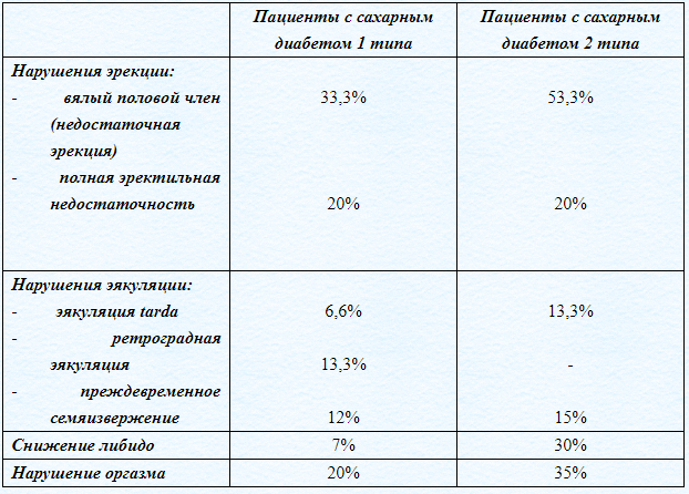 Импотенция при сахарном диабете 2 типа: лечение и профилактика