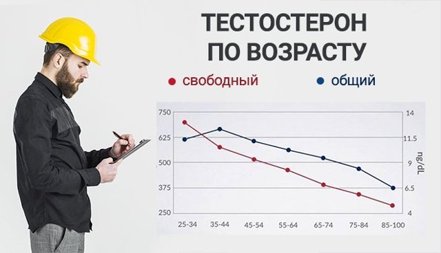 Повышенный тестостерон у мужчин: причины, признаки, последствия