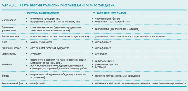 Гипогонадизм у мужчин: симптомы и лечение, причины