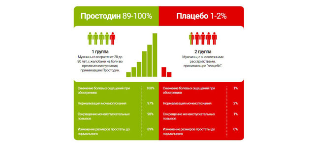 Простодин (препарат от простатита): цена, где купить капли, реальные отзывы