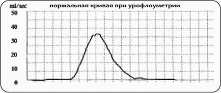 Урофлоуметрия: что это такое, как проводится, подготовка к процедуре, цена