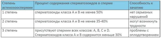 Астеноспермия у мужчин: причины, симптомы, лечение