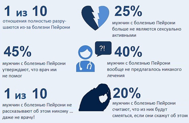 Болезнь Пейрони: причины и лечение, симптомы (фото у мужчин)