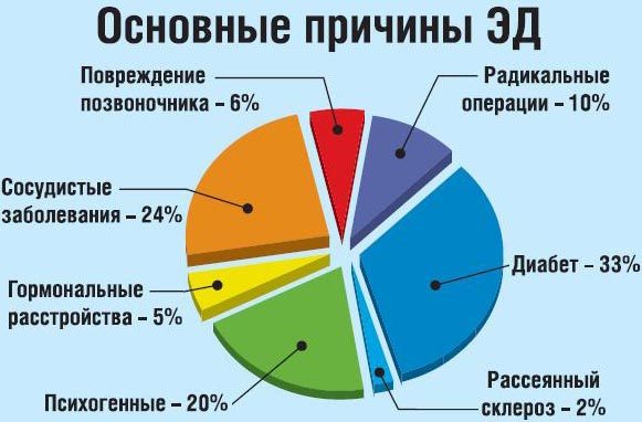 Снижение потенции: причины и признаки плохой эрекции у мужчин