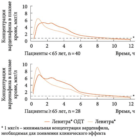 Левитра: инструкция по применению, цена, отзывы