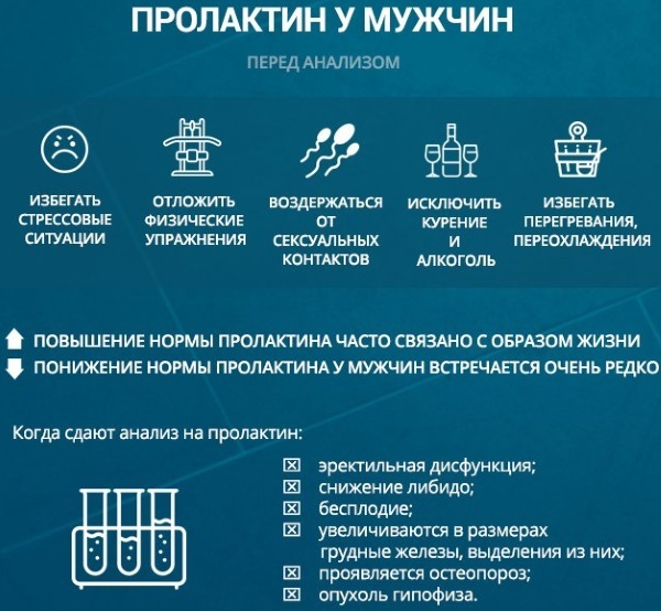 Пролактин у мужчин: норма, повышенный и пониженный уровень, причины и лечение