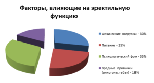 Как улучшить эректильную функцию в домашних условиях мужчине?