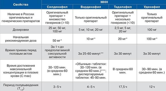 Новые препараты для повышения потенции. Рейтинг ТОП-10
