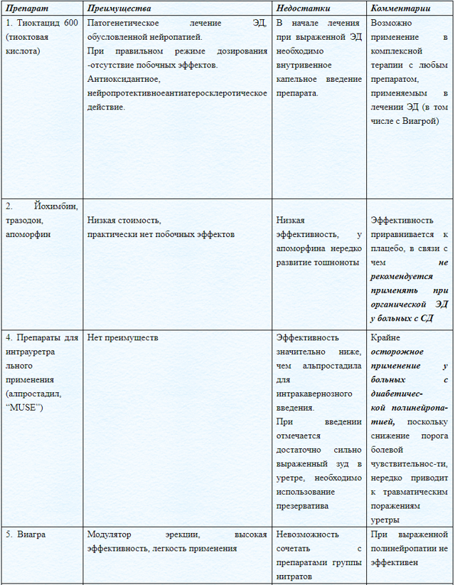 Импотенция при сахарном диабете 2 типа: лечение и профилактика