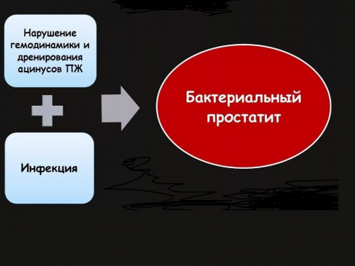 Острый простатит у мужчин: причины, симптомы и лечение