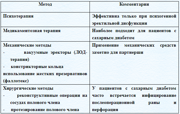 Импотенция при сахарном диабете 2 типа: лечение и профилактика